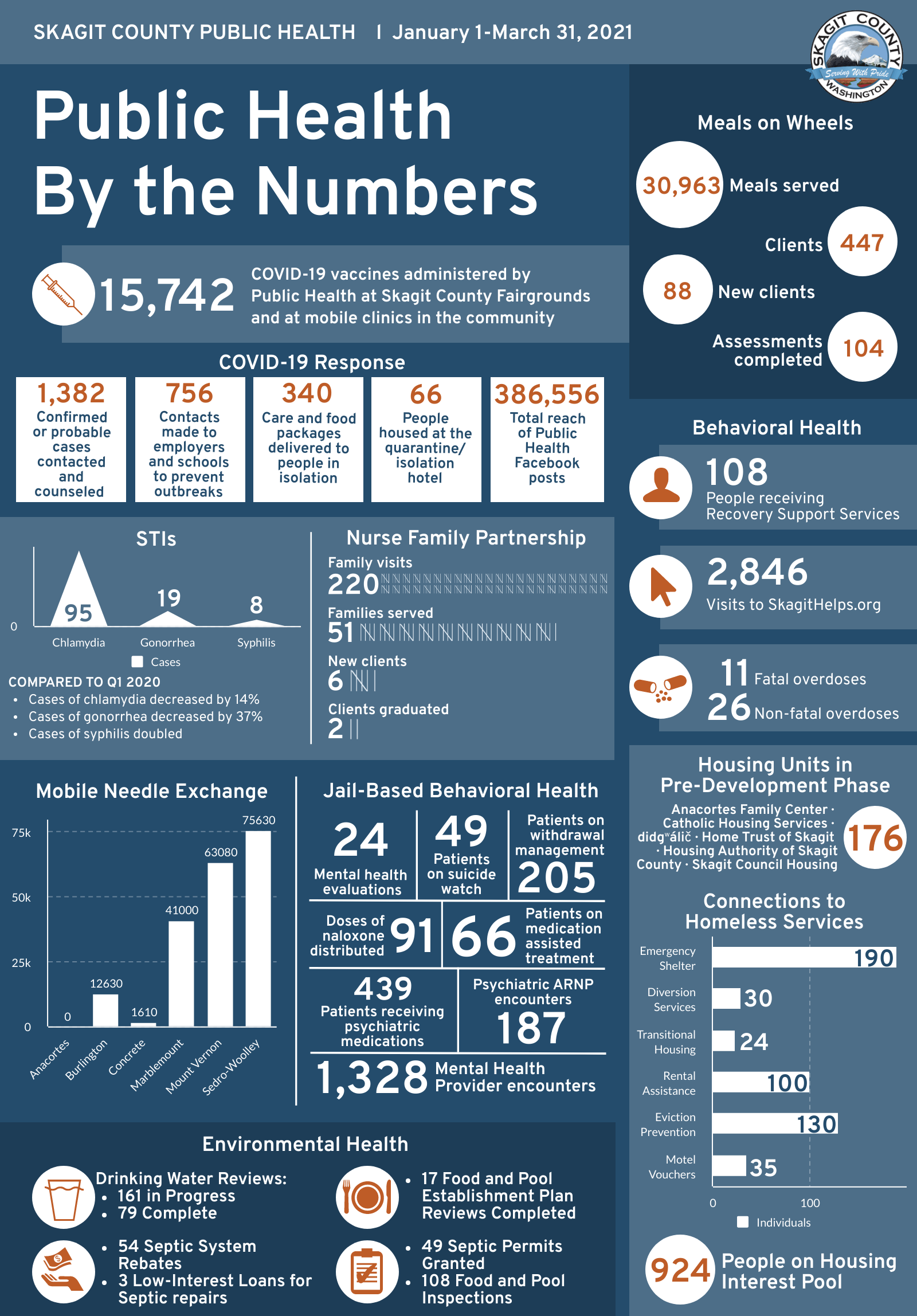 Skagit County Public Health and Community Services
